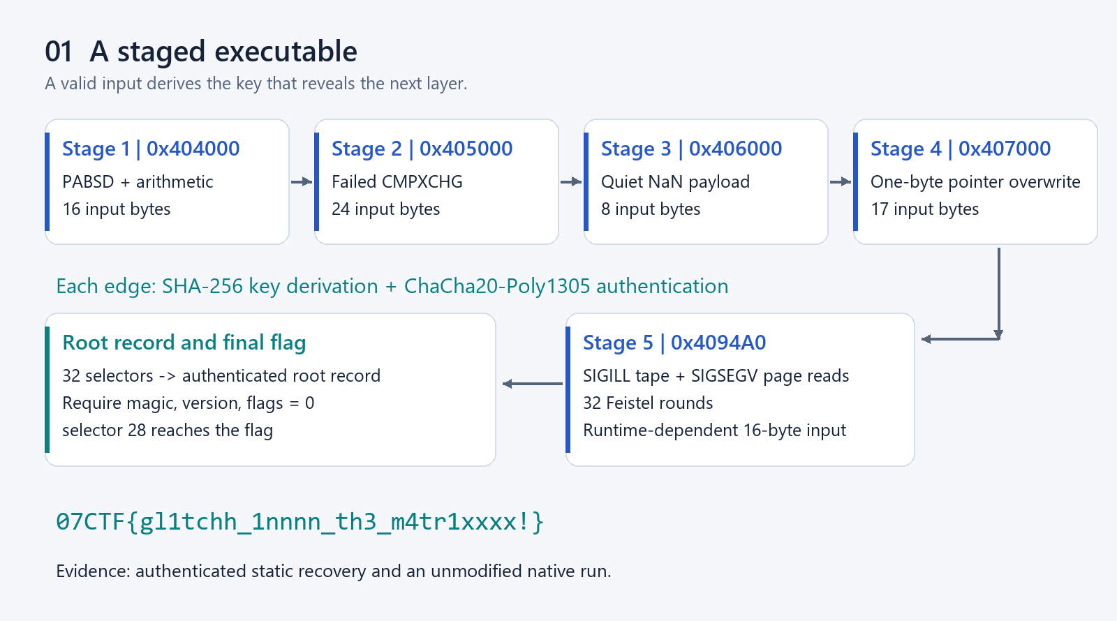 Layered code recovery