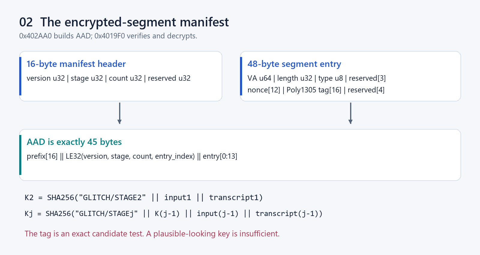 Manifest and AAD layout