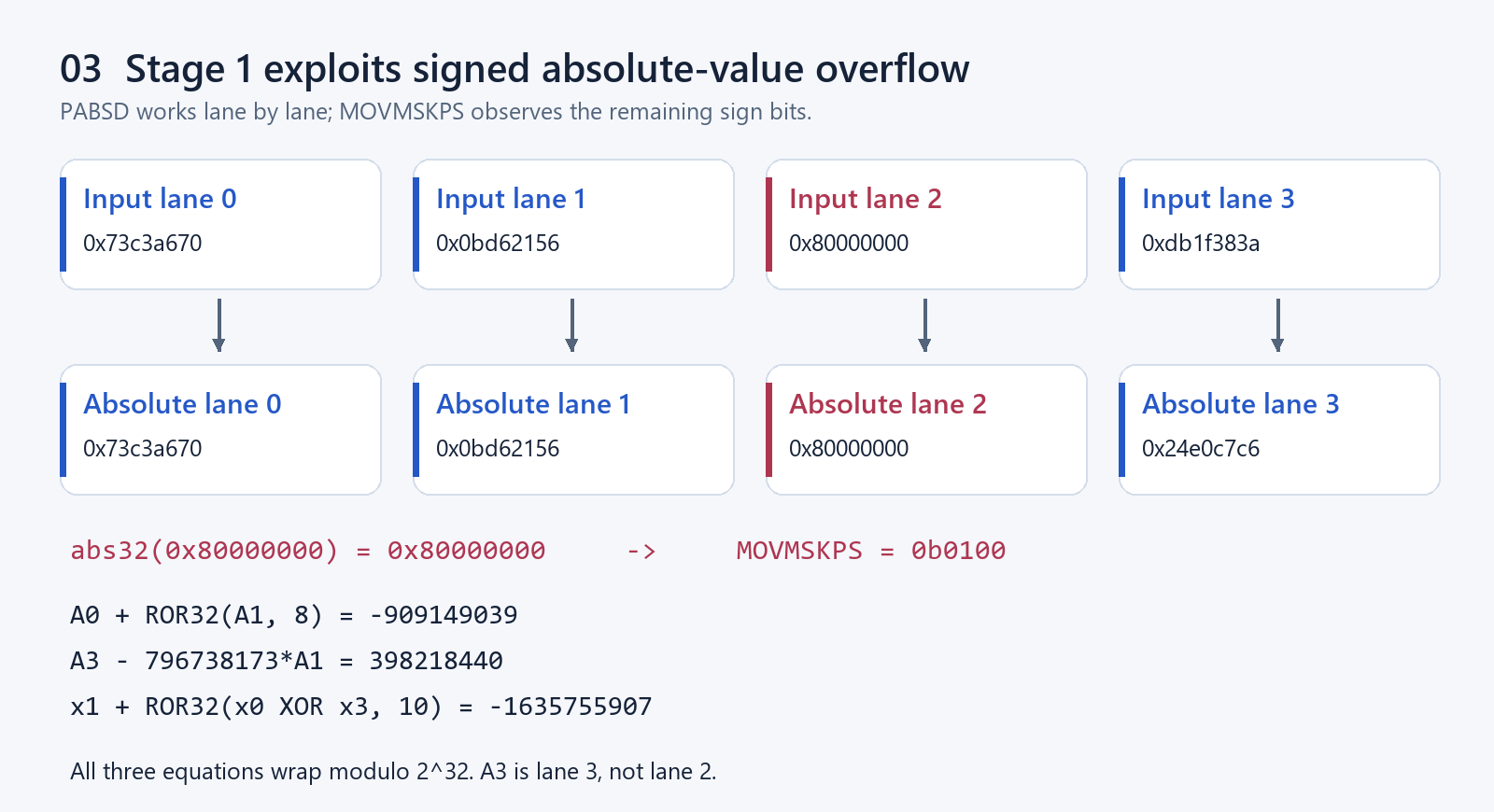 PABSD lanes and arithmetic constraints