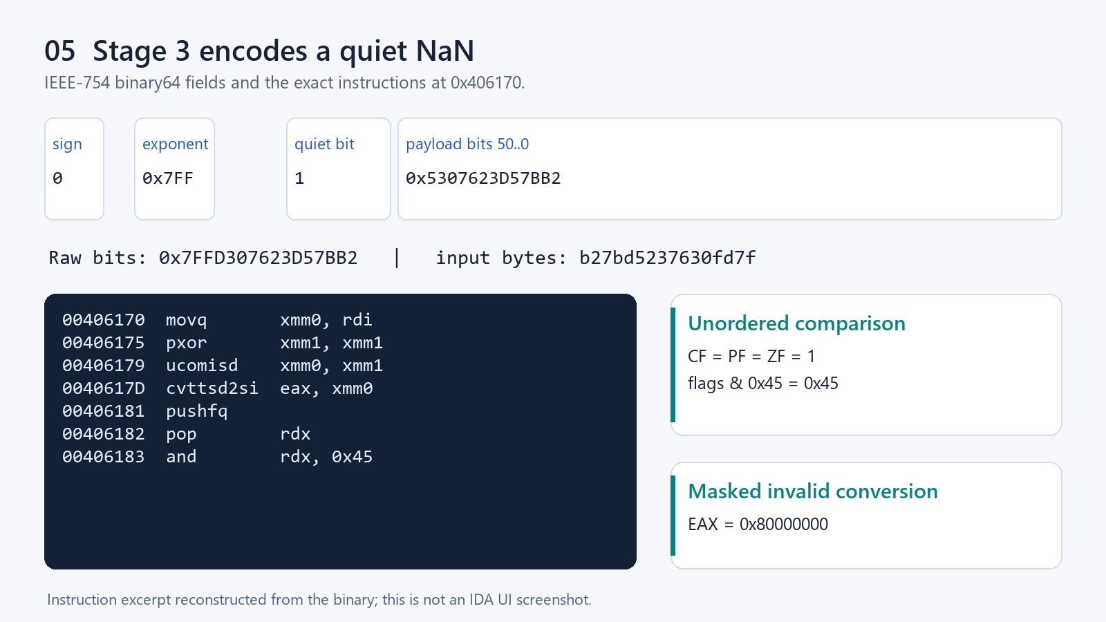 NaN fields and instruction sequence
