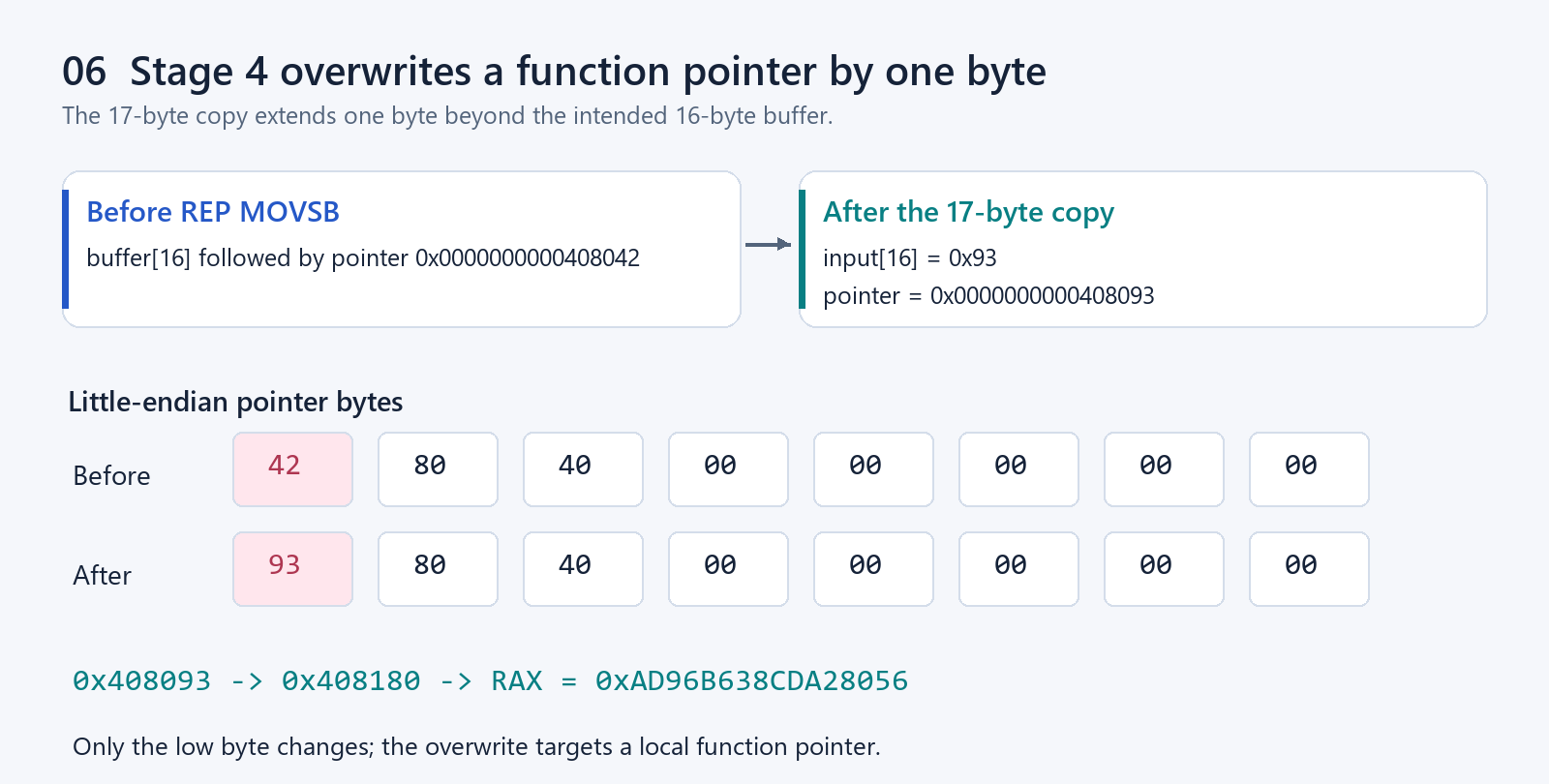 One-byte pointer overwrite