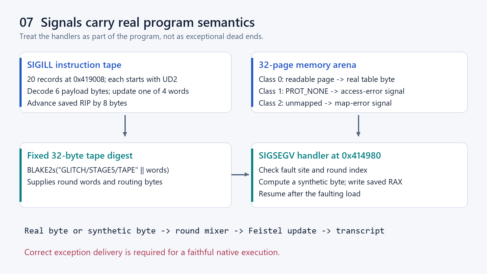 Signal handlers as algorithm components