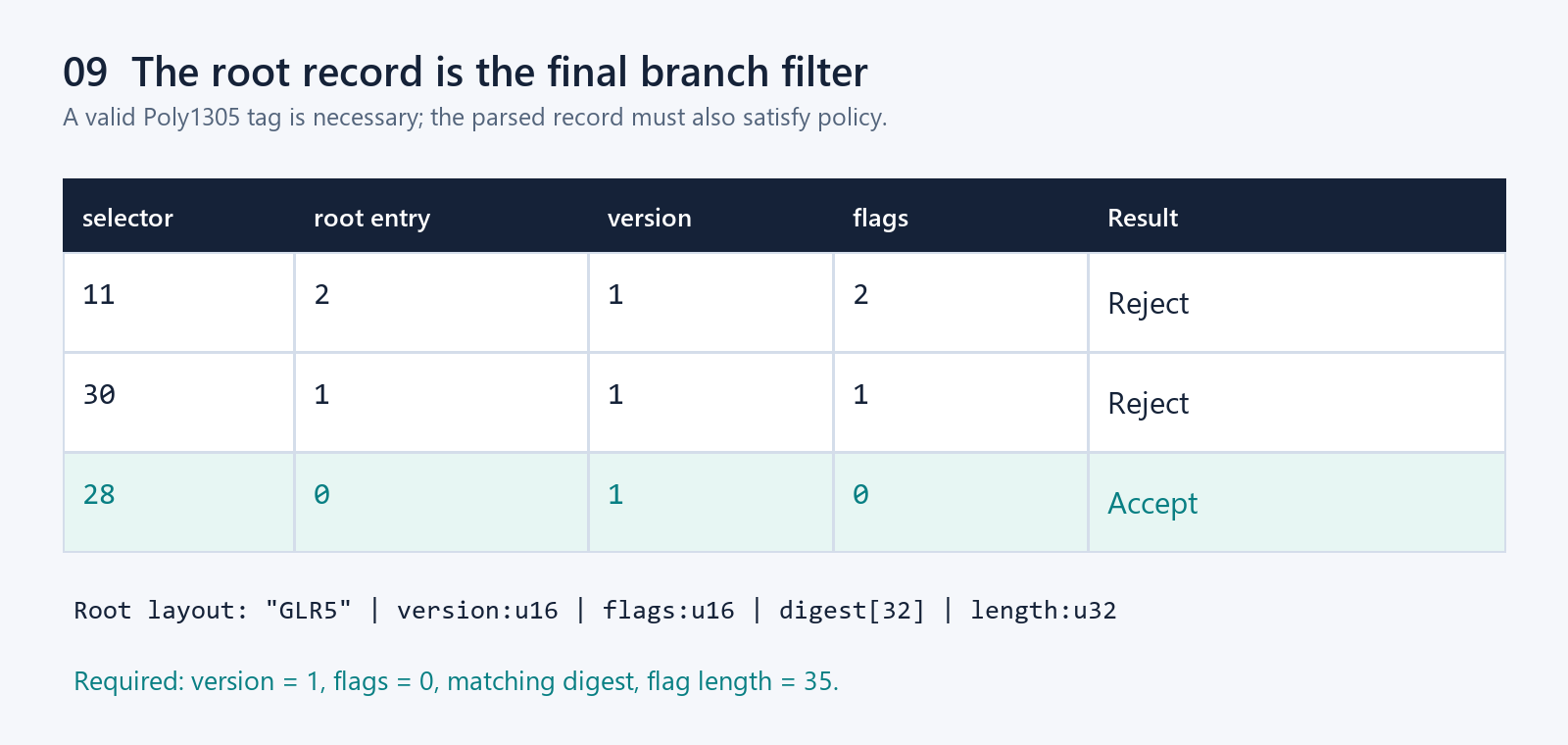 Authenticated root candidates
