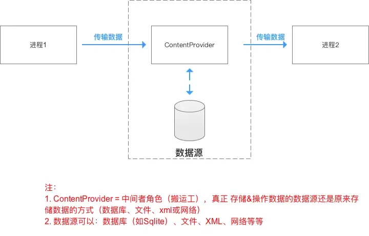 ContentProvider 在进程和数据源之间传递数据